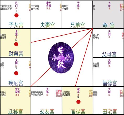 數易計算|紫微斗數